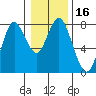 Tongue Point tide chart for Thursday, January 16, 2025