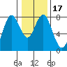 Tongue Point tide chart for Friday, January 17, 2025