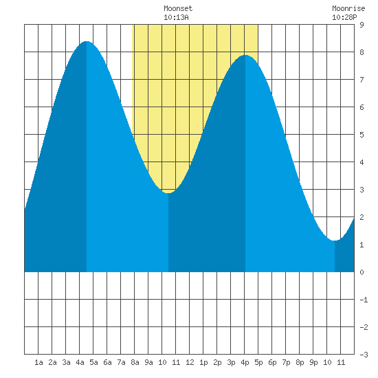 Tongue Point tide chart for Saturday, January 18, 2025