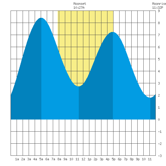 Tongue Point tide chart for Sunday, January 19, 2025