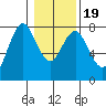 Tongue Point tide chart for Sunday, January 19, 2025