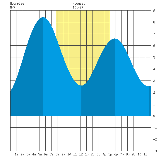 Tongue Point tide chart for Monday, January 20, 2025