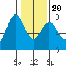 Tongue Point tide chart for Monday, January 20, 2025