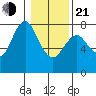 Tongue Point tide chart for Tuesday, January 21, 2025