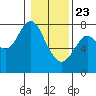 Tongue Point tide chart for Thursday, January 23, 2025