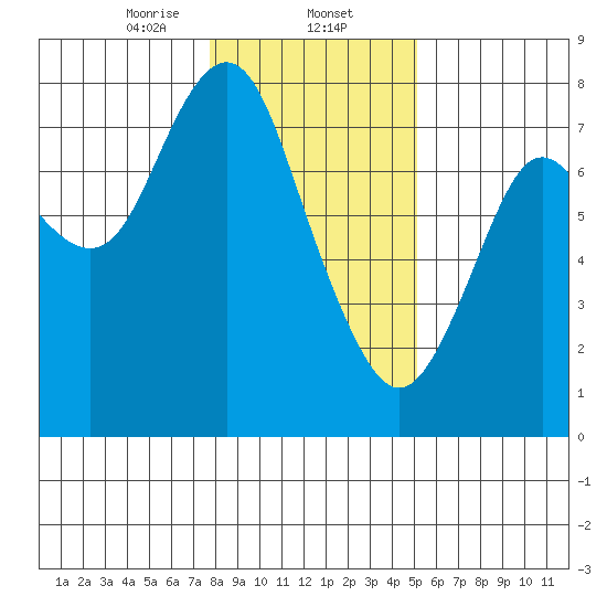 Tongue Point tide chart for Friday, January 24, 2025