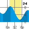 Tongue Point tide chart for Friday, January 24, 2025
