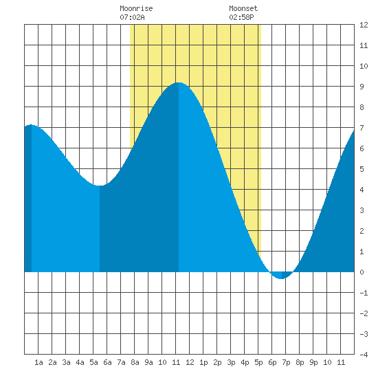 Tongue Point tide chart for Monday, January 27, 2025
