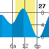 Tongue Point tide chart for Monday, January 27, 2025
