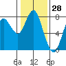 Tongue Point tide chart for Tuesday, January 28, 2025