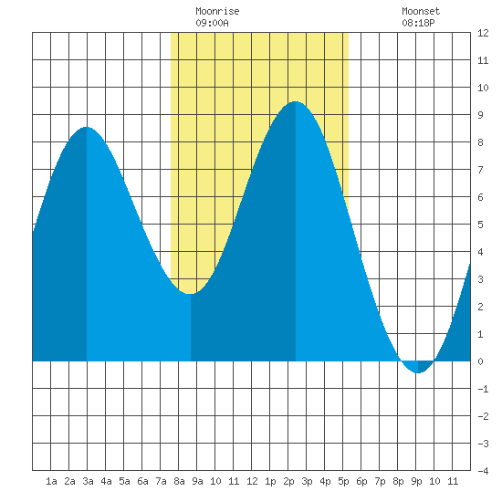 Tongue Point tide chart for Friday, January 31, 2025