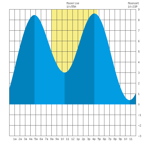 Tongue Point tide chart for Saturday, January 4, 2025