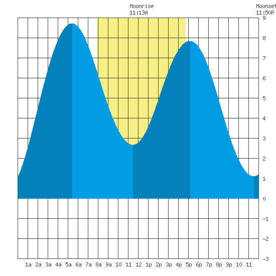 Tongue Point tide chart for Sunday, January 5, 2025
