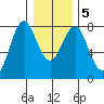 Tongue Point tide chart for Sunday, January 5, 2025