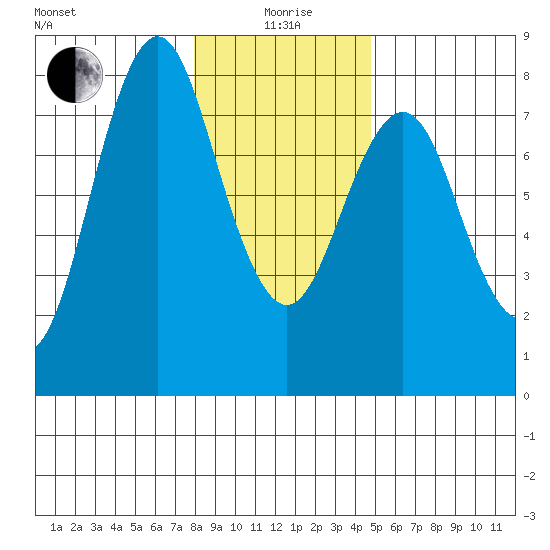 Tongue Point tide chart for Monday, January 6, 2025