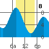 Tongue Point tide chart for Wednesday, January 8, 2025
