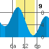 Tongue Point tide chart for Thursday, January 9, 2025
