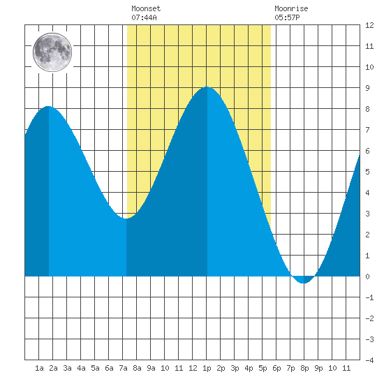 Tongue Point tide chart for Wednesday, February 12, 2025