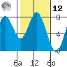 Tongue Point tide chart for Wednesday, February 12, 2025