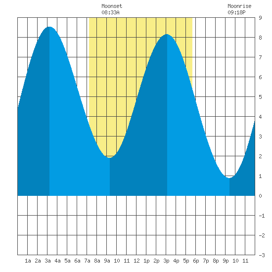 Tongue Point tide chart for Saturday, February 15, 2025