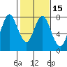 Tongue Point tide chart for Saturday, February 15, 2025
