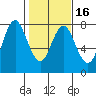 Tongue Point tide chart for Sunday, February 16, 2025