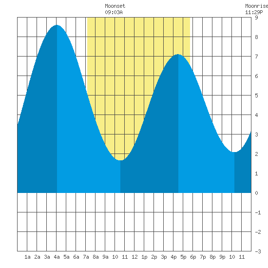 Tongue Point tide chart for Monday, February 17, 2025