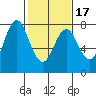 Tongue Point tide chart for Monday, February 17, 2025