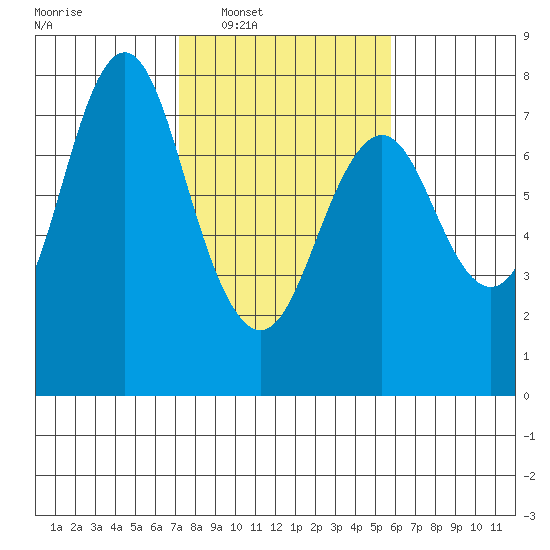 Tongue Point tide chart for Tuesday, February 18, 2025