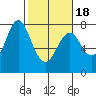 Tongue Point tide chart for Tuesday, February 18, 2025