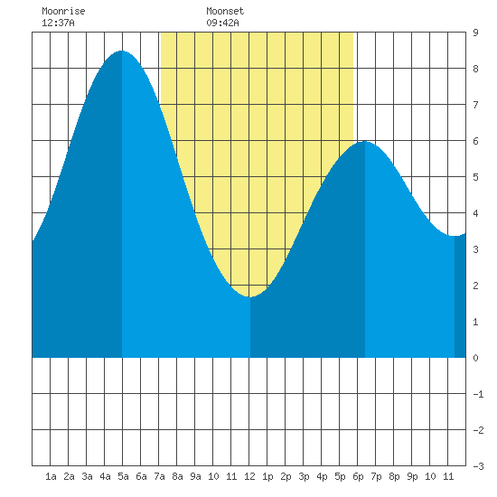 Tongue Point tide chart for Wednesday, February 19, 2025