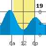 Tongue Point tide chart for Wednesday, February 19, 2025