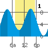 Tongue Point tide chart for Saturday, February 1, 2025