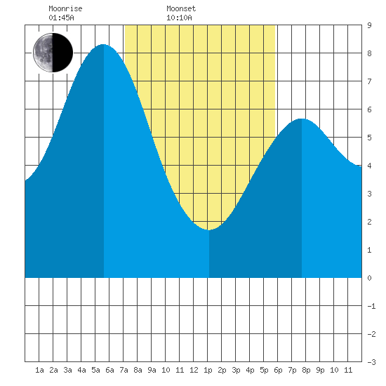 Tongue Point tide chart for Thursday, February 20, 2025