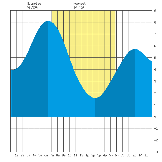 Tongue Point tide chart for Friday, February 21, 2025