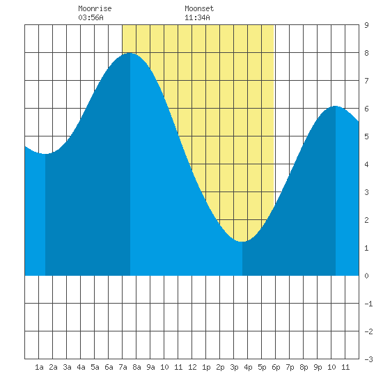 Tongue Point tide chart for Saturday, February 22, 2025