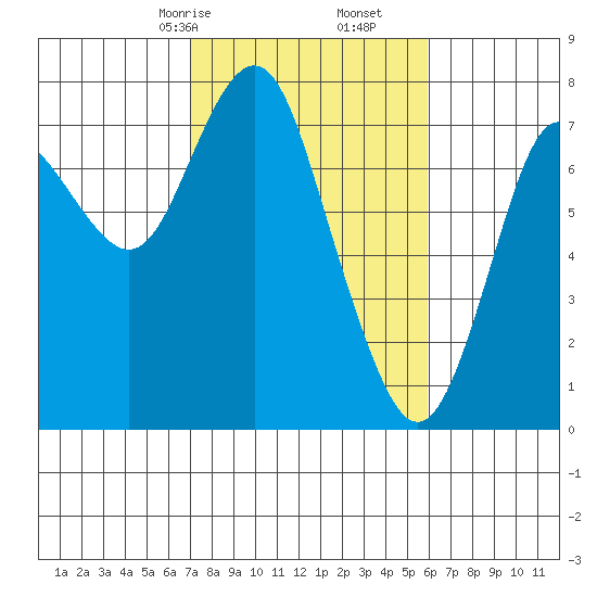 Tongue Point tide chart for Monday, February 24, 2025