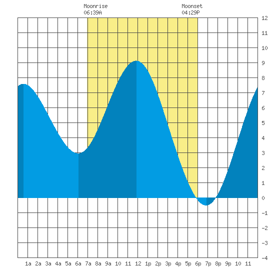Tongue Point tide chart for Wednesday, February 26, 2025