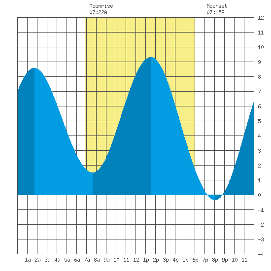 Tongue Point tide chart for Friday, February 28, 2025