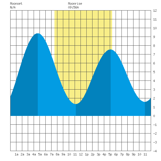 Tongue Point tide chart for Monday, February 3, 2025
