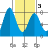 Tongue Point tide chart for Monday, February 3, 2025