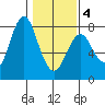 Tongue Point tide chart for Tuesday, February 4, 2025