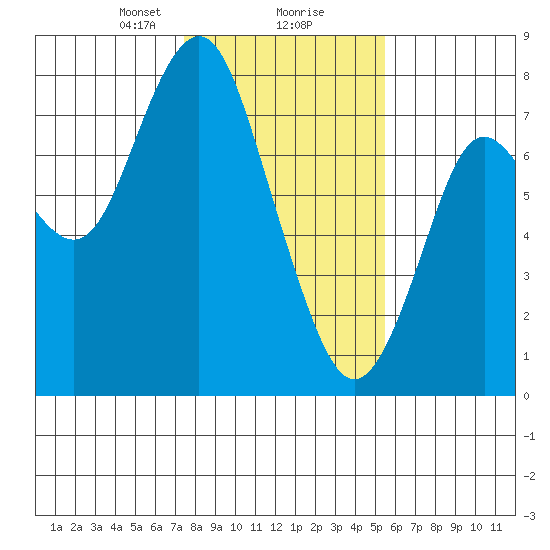 Tongue Point tide chart for Friday, February 7, 2025