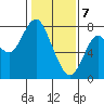 Tongue Point tide chart for Friday, February 7, 2025