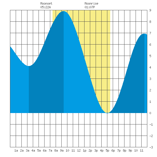 Tongue Point tide chart for Saturday, February 8, 2025