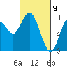 Tongue Point tide chart for Sunday, February 9, 2025