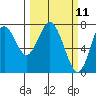 Tongue Point tide chart for Tuesday, March 11, 2025
