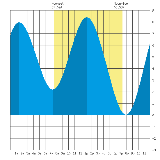 Tongue Point tide chart for Wednesday, March 12, 2025