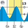 Tongue Point tide chart for Thursday, March 13, 2025