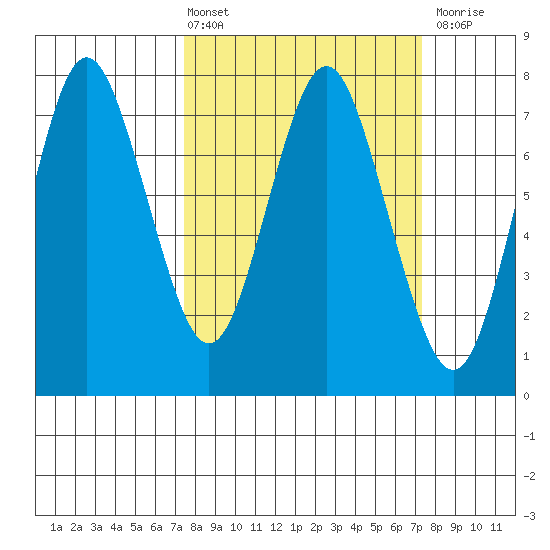 Tongue Point tide chart for Friday, March 14, 2025